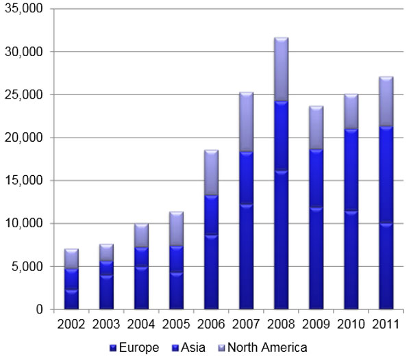 10 years revenue trend of global crane industry