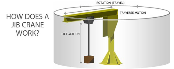 JIB Crane Work Flowchart