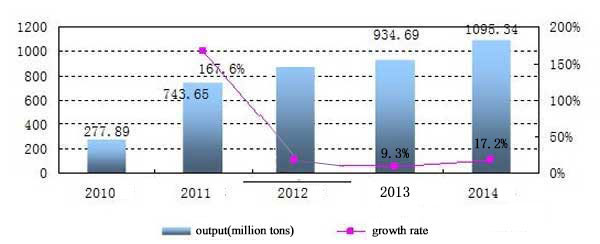 china crane industry growth rates